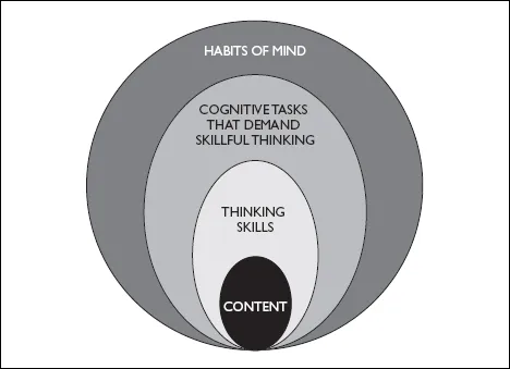Figure 1.1. Four Levels of Educational Outcomes