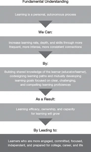 Figure 1.1 Personalized Learning Logic Model
