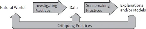 Investigating Practices in an arrow connecting Natural World to Data and Sensemaking Practices in an arrow connecting Data to Explanations and or Models. Critiquing Practices pointing to Natural World, Data, and Explanations and or Models.