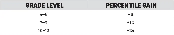 Figure 1.1. Student Age and Effectiveness of Homework