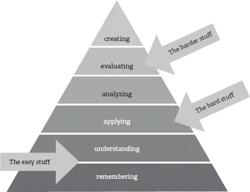 Figure 1.2. Bloom's Taxonomy, Easy/Hard (Anderson 2001)