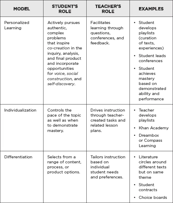 Figure 1.1 The Evolving Roles of Student and Teacher in Three Instructional Models