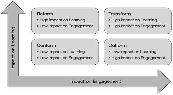 1.2 FIGURE 1.2 Transformational Matrix