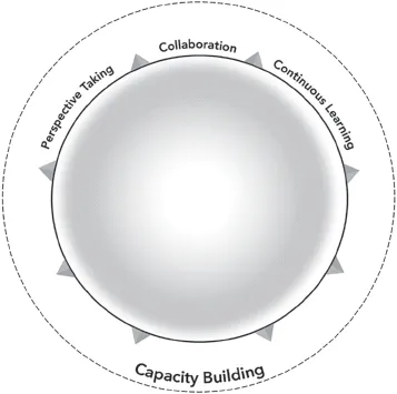 One circle inside another circle, suggesting capacity building is made up of perspective taking, collaboration, and continuous learning.