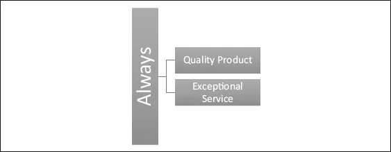 Figure 1.1 Defining World-Class in Terms of Quality and Service