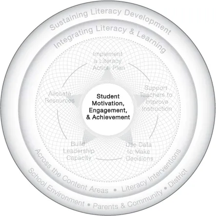 Sustaining Literacy Development diagram