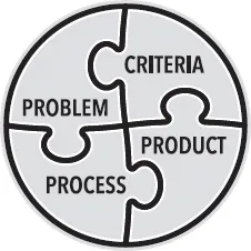 The four basic features of challenges: problem, criteria, process, and product.