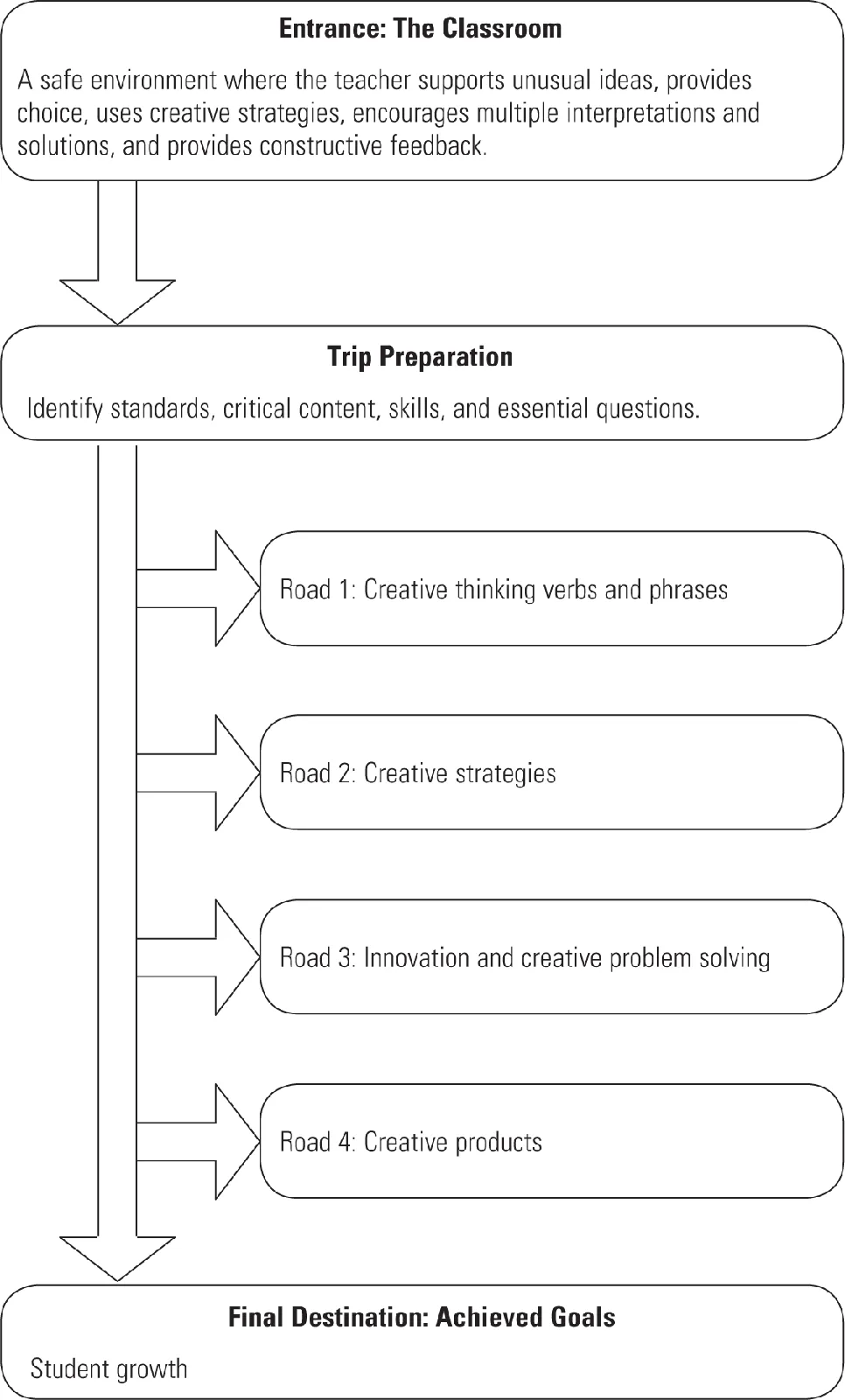 FIGURE 1.1 The Creativity Road Map