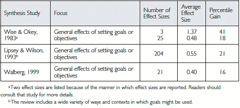 Figure 1.1. Research Results for Goal Setting