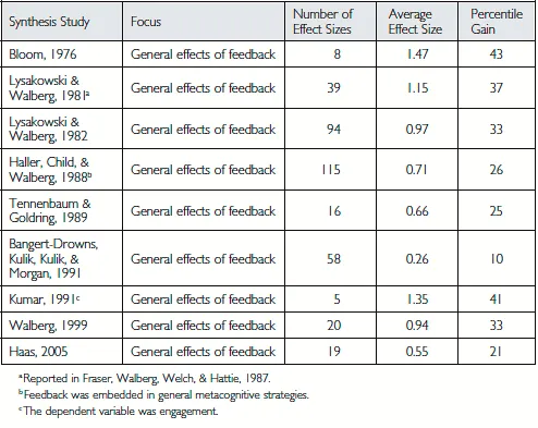 Figure 1.2. Research Results for Feedback