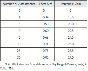 Figure 1.3. Achieved Gain Associated with Number of Assessments over 15 Weeks