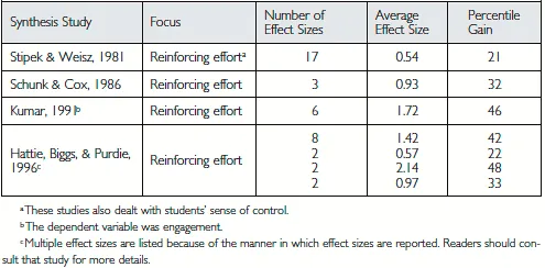 Figure 1.4. Research Results for Reinforcing Effort