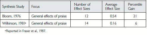 Figure 1.5. Research Results on Praise