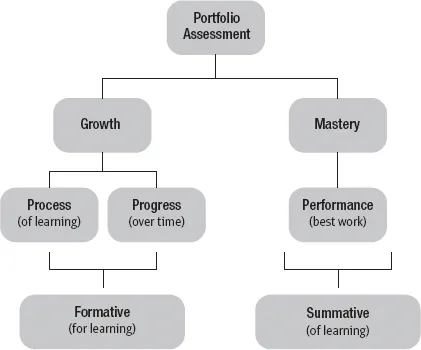 Two branches of portfolio assessment are shown: The Growth branch includes Process (of learning) and Progress (over time), and it is labeled Formative (for learning). The Mastery branch includes Performance (best work), and it is labeled Summative (of learning).