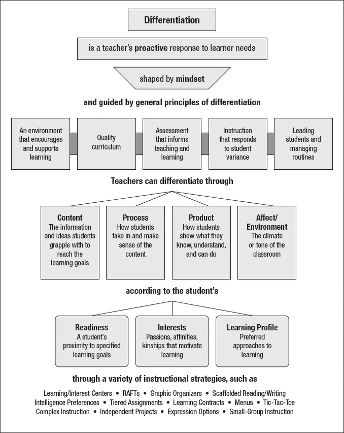 Figure 1.1 Key Elements of Effective Differentiated Instruction