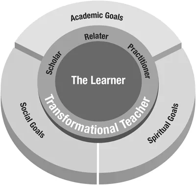 Figure 1.1 Transformational Pedagogy Model
