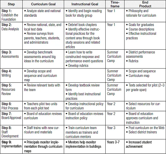 Figure 1.1. The Planning and Development Process