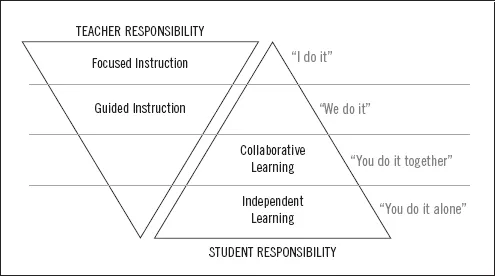 Figure 1.1 | A Structure for Instruction That Works