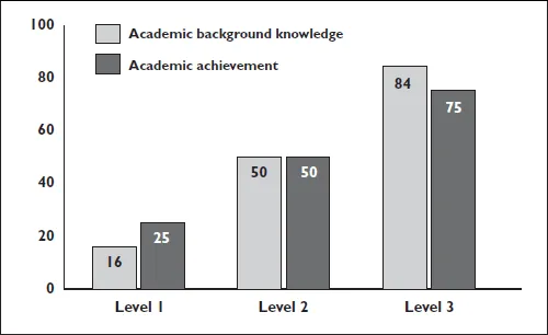 Figure 1.1. Academic Achievement at Three Levels of Academic Background Knowledge
