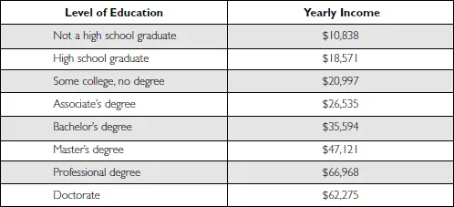 Figure 1.2. Relationship Between Education and Yearly Income