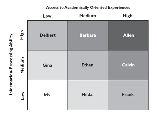 Figure 1.3. Interaction of Factors Affecting Academic Background Knowledge