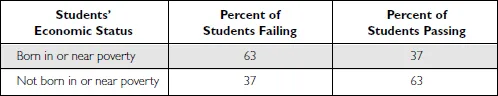 Figure 1.4. Relationship Between Poverty and Success on an Academic Test