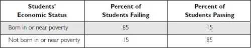 Figure 1.5. Relationship Between Poverty and Success on an Academic Test Using McLanahan’s Estimates