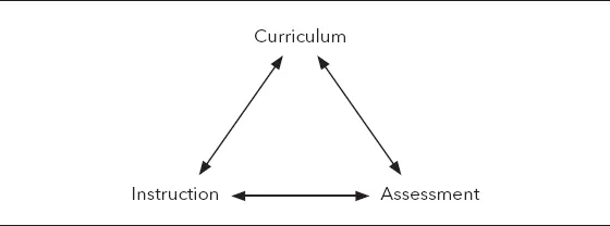 The three points of a triangle labeled curriculum, instruction, and assessment with arrows showing the interconnectedness of the three.