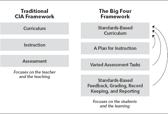 Feedback, instruction, and assessment can help teachers gauge students' performance on the curriculum standards, as described in the text.