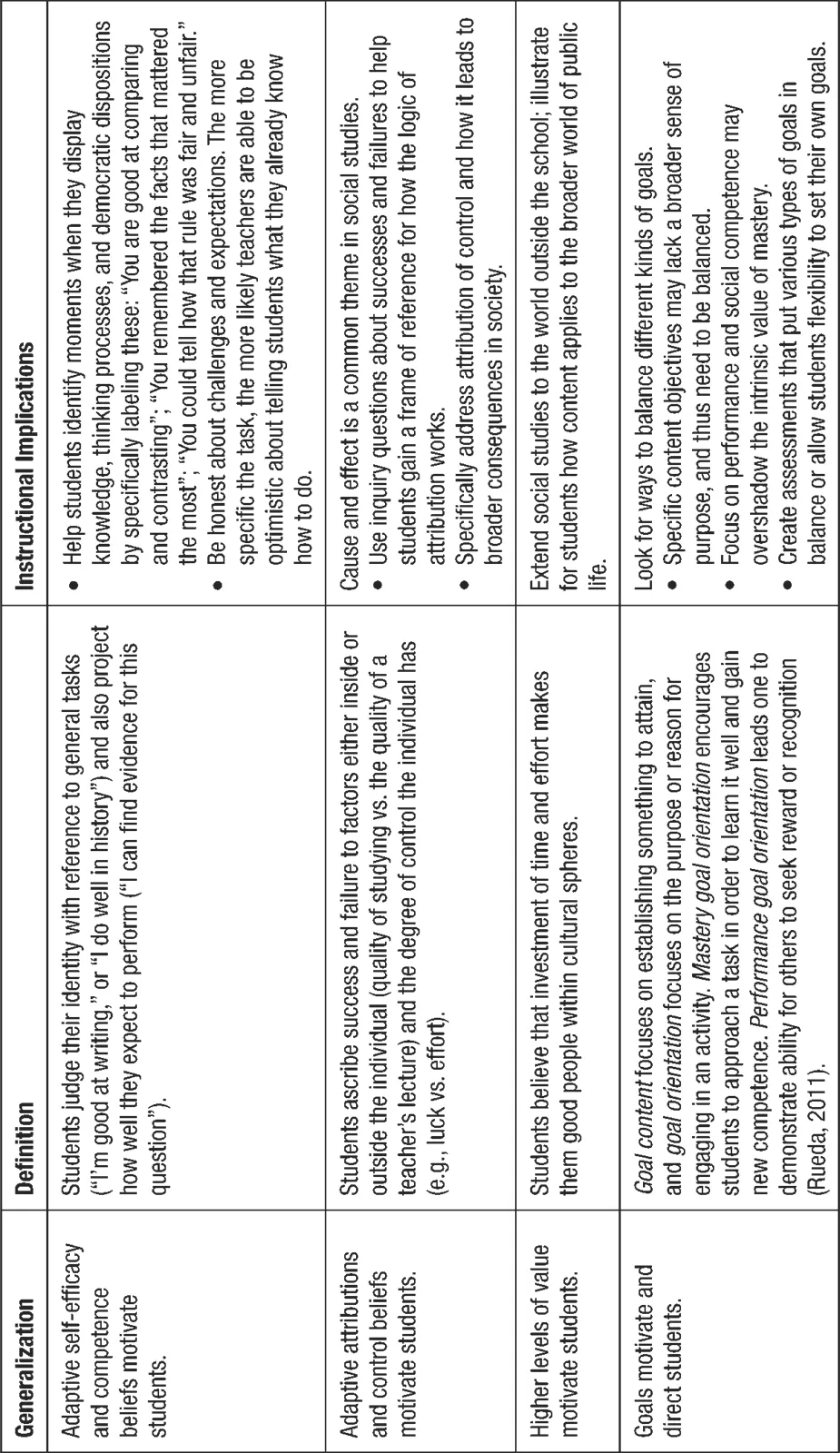 FIGURE 1.1 Generalizations About Motivation, and Implications for the Social Studies Classroom