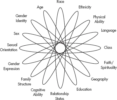 Figure 1.1 Dimensions of Identity