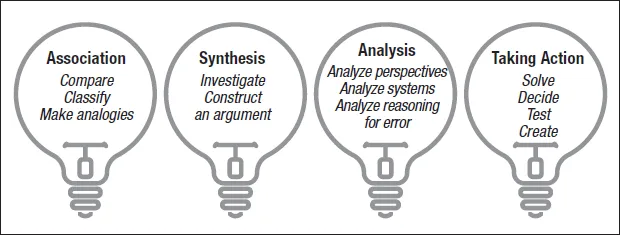 Four lightbulbs side by side, each containing one of the categories of skills described in the main text. Association, Synthesis, Analysis, Taking Action.