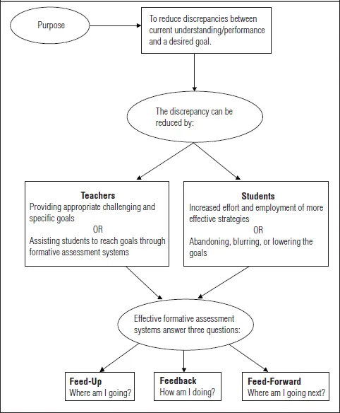 Figure 1.1. A Formative Assessment System