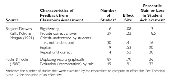 Figure 1.2. Findings on the Effects of Different Types of Feedback