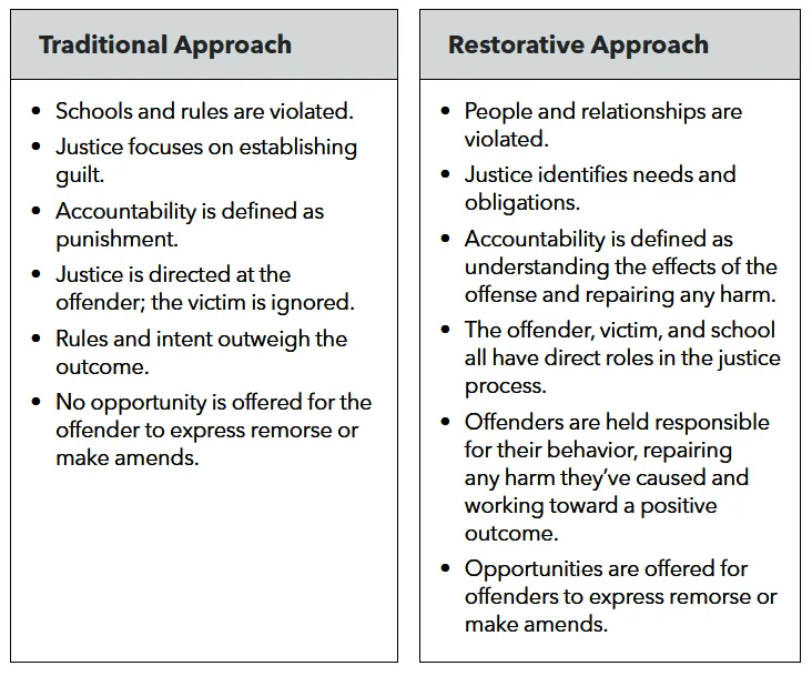 Figure 1.1 Traditional Versus Restorative Approach to Discipline
