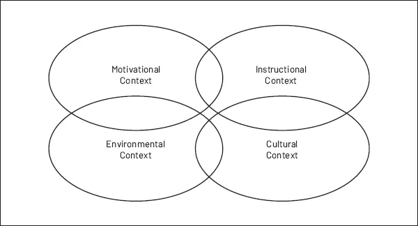 Venn diagrams showing the overlap among motivational context, instructional context, environmental context, and cultural context