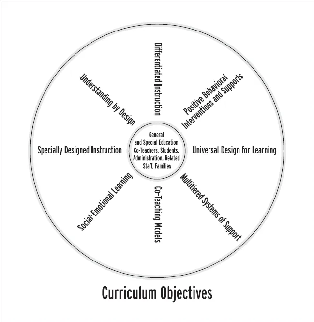 Spoke with the eight evidence-based practices with educators, students, administration, related staff, and families in the middle.