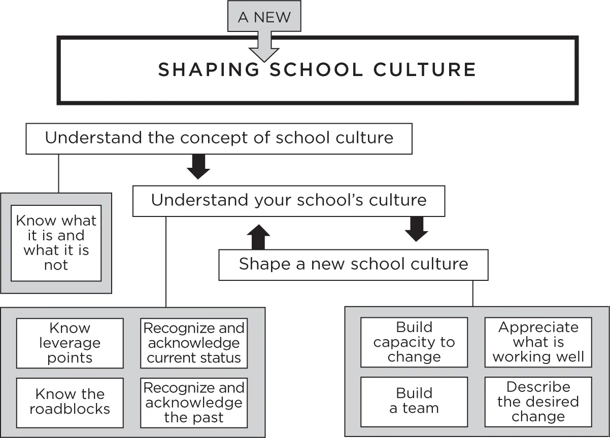 Fig 1.1 The Keys to Shaping a New School Culture