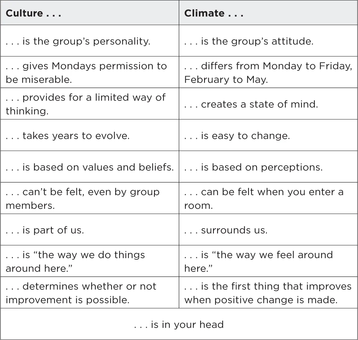 Fig 2.1 Some Differences Between Climate and Culture