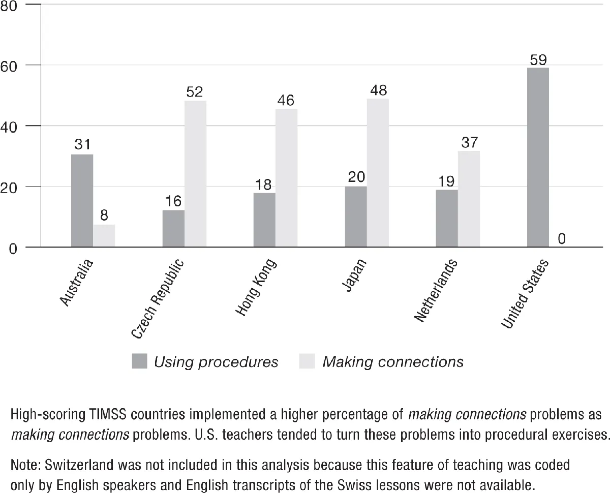 Figure 1.2 | How Teachers Implemented Making Connections Math Problems