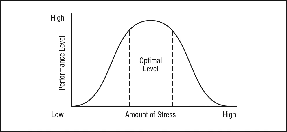 FIGURE 1.1 Yerkes-Dodson Law of Arousal