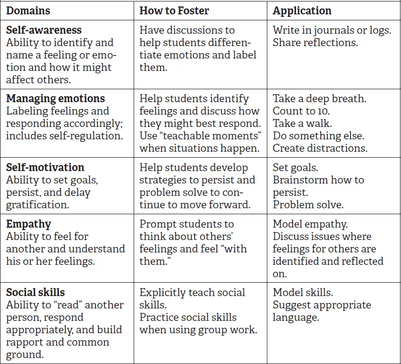 FIGURE 1.3 How to Foster Emotional Intelligence