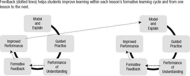 Figure 1.1 Feedback Feeds Forward: Feedback and the Formative Learning Cycle