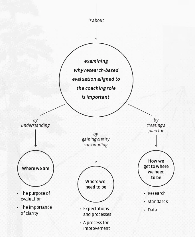 In Chapter 1, discover why evaluation matters by understanding its purpose, gaining clarity surrounding expectations and processes, and creating a plan for success.