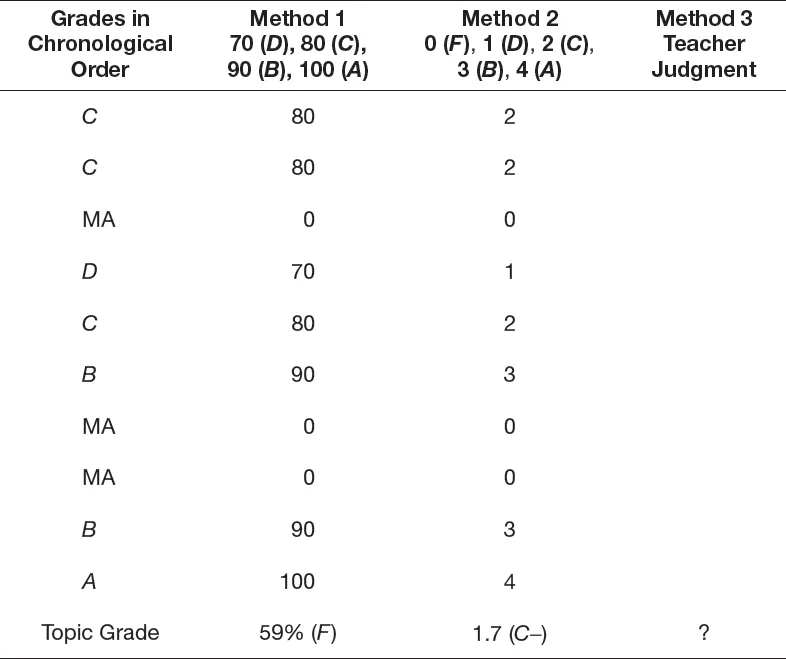 FIGURE 1.1 Topic Grades as Determined by Various Grading Methods