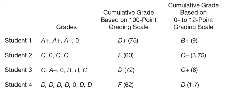 FIGURE 1.3 Grading Scale Comparisons