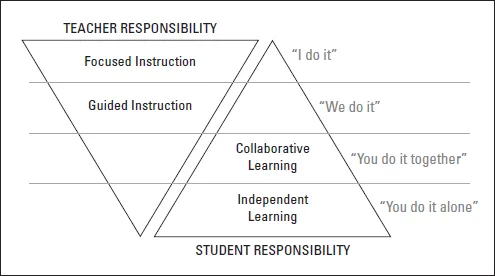 Depicts the GRR model's distribution of responsibility as a pair of triangles. The Teacher Responsibility triangle is inverted and divided into four equal-sized rows: Focused Instruction, Guided Instruction, then two blank rows. The Student Responsibility triangle is right-side up, similarly divided. The first two rows are blank. The third and fourth row are Collaborative Learning and Independent Learning.
