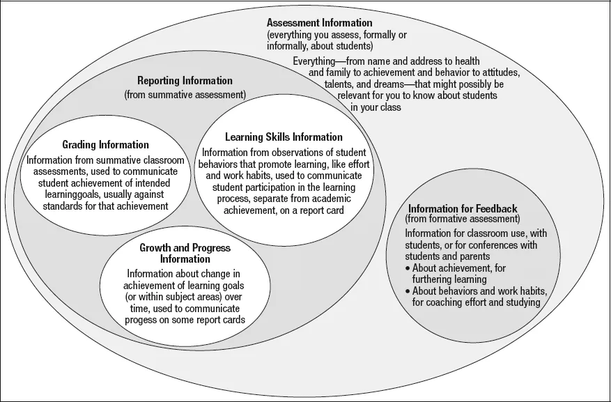 FIGURE 1.1 Relationships Among Assessment, Grading, and Reporting Information