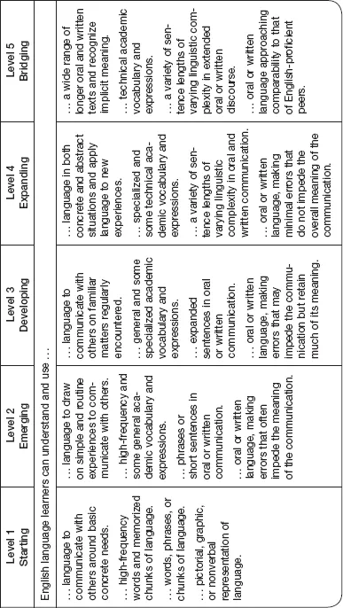 Figure 1.1 Performance Definitions of the Five Levels of English Language Proficiency