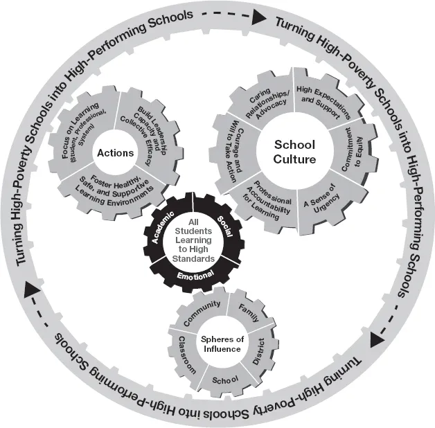 Interlocking gears indicate all students learning to high standards requires interactions among influence, actions, and school culture.